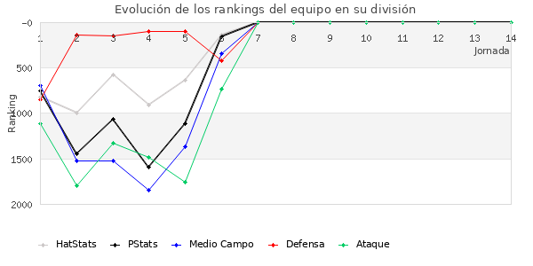 Rankings del equipo en V