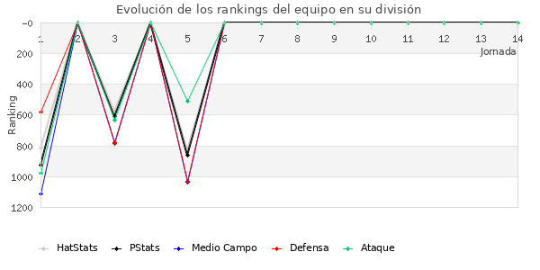 Rankings del equipo en V