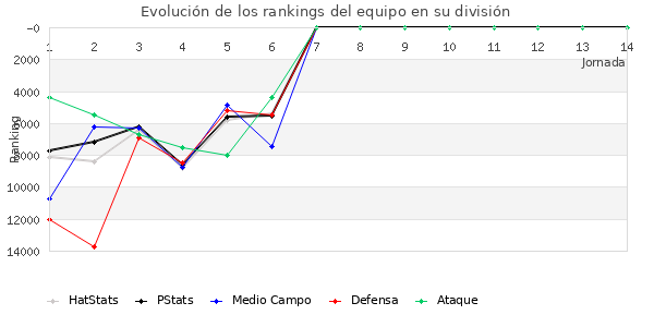 Rankings del equipo en Copa