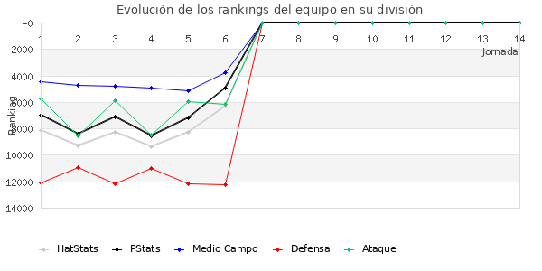 Rankings del equipo en VIII