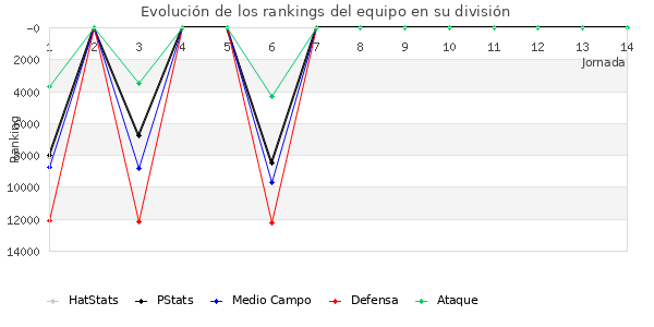 Rankings del equipo en VIII