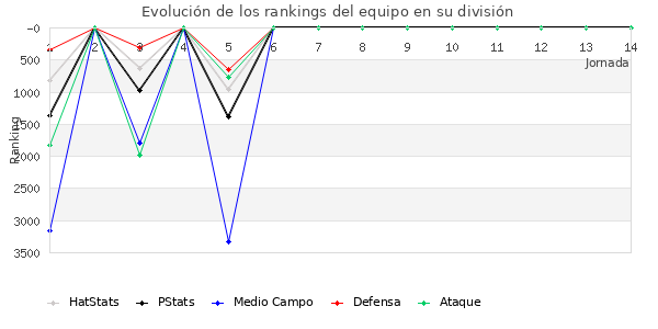 Rankings del equipo en VII