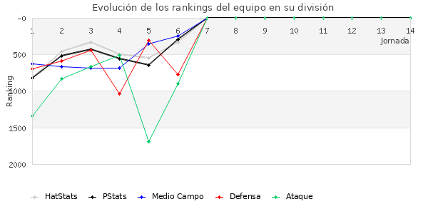 Rankings del equipo en V