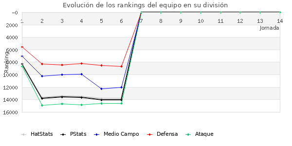 Rankings del equipo en IX