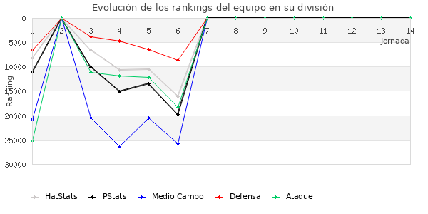 Rankings del equipo en Copa