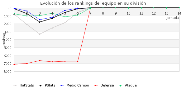 Rankings del equipo en VI