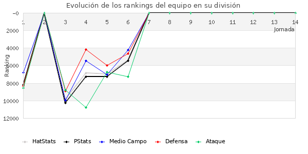 Rankings del equipo en Copa