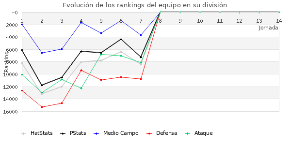 Rankings del equipo en Copa