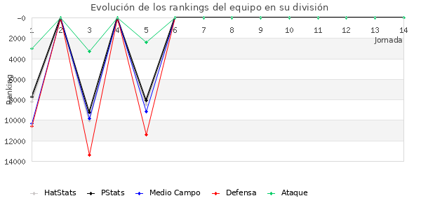 Rankings del equipo en Copa