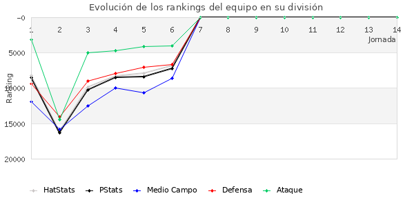 Rankings del equipo en Copa