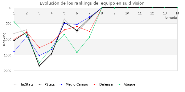 Rankings del equipo en V