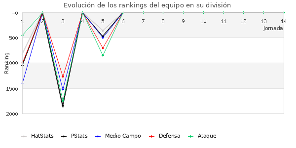 Rankings del equipo en V