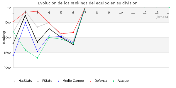 Rankings del equipo en V