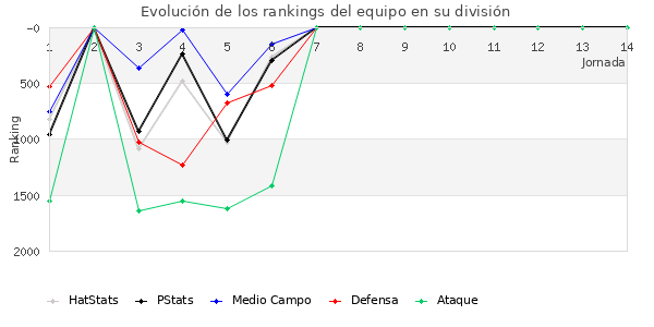 Rankings del equipo en V