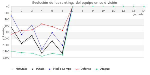 Rankings del equipo en V