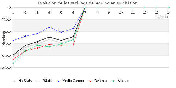 Rankings del equipo en Copa