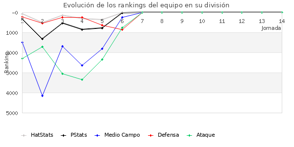 Rankings del equipo en VI