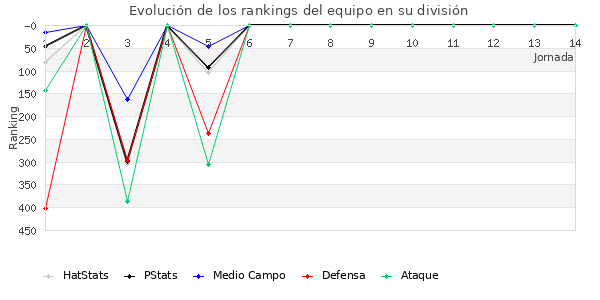 Rankings del equipo en IV