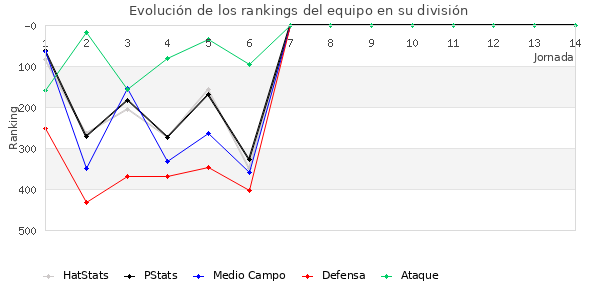 Rankings del equipo en IV