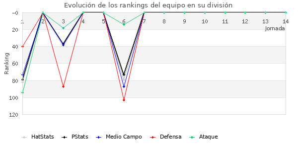 Rankings del equipo en III