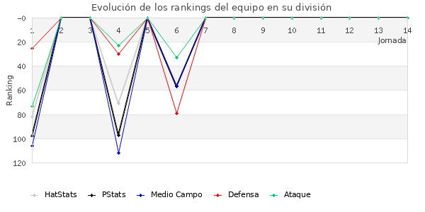 Rankings del equipo en III