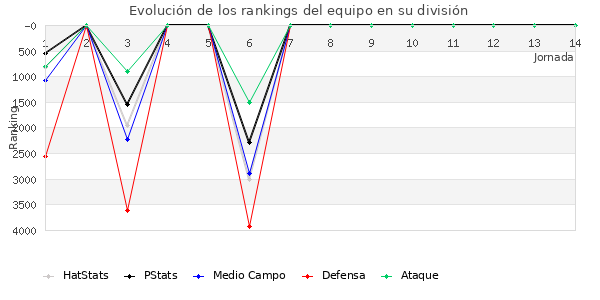 Rankings del equipo en VI