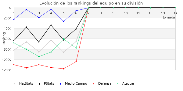 Rankings del equipo en VIII