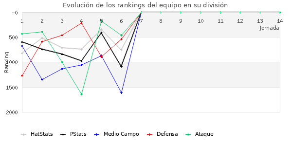 Rankings del equipo en V