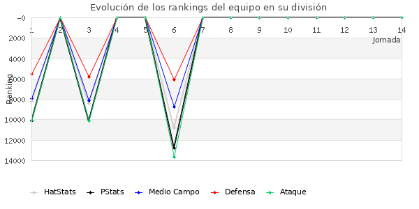 Rankings del equipo en VIII