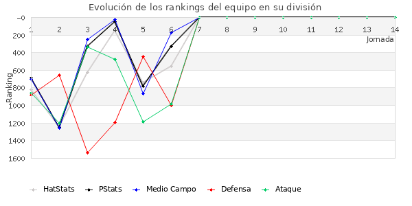 Rankings del equipo en V