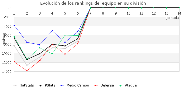 Rankings del equipo en Copa