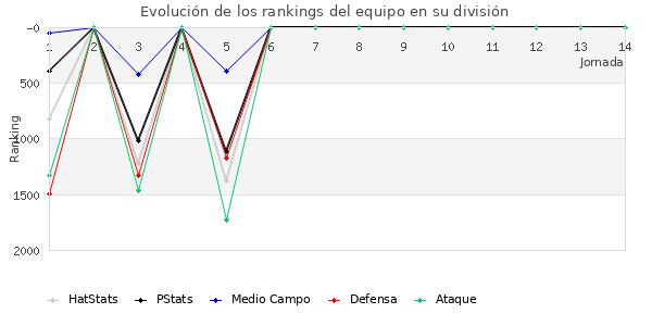 Rankings del equipo en V