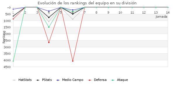 Rankings del equipo en VII