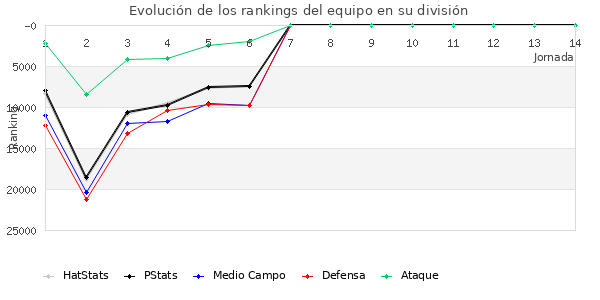 Rankings del equipo en Copa