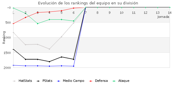 Rankings del equipo en V