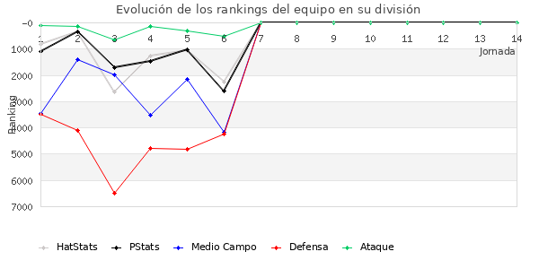 Rankings del equipo en VI