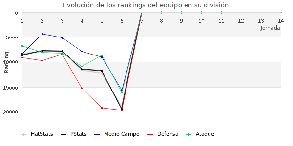 Rankings del equipo en X