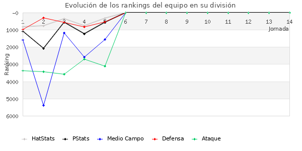 Rankings del equipo en VI