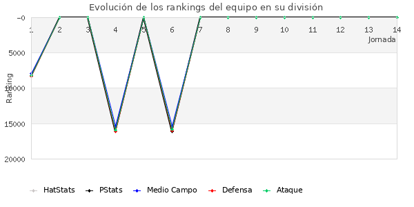 Rankings del equipo en VIII