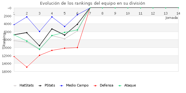 Rankings del equipo en Copa