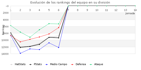 Rankings del equipo en Copa