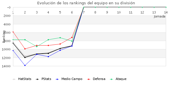 Rankings del equipo en Copa