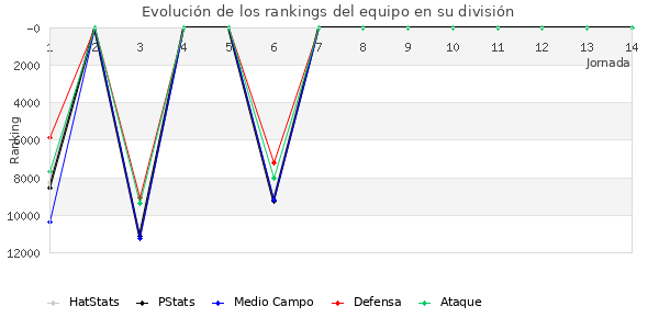 Rankings del equipo en Copa