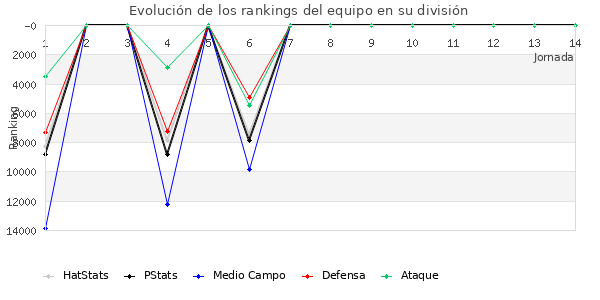 Rankings del equipo en Copa