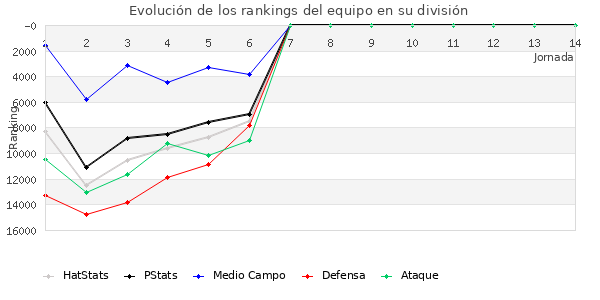 Rankings del equipo en Copa