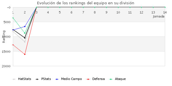 Rankings del equipo en Copa