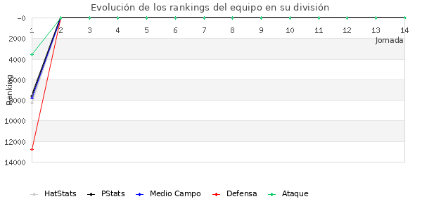 Rankings del equipo en Copa