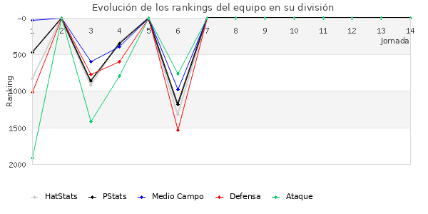 Rankings del equipo en V