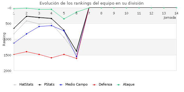 Rankings del equipo en V