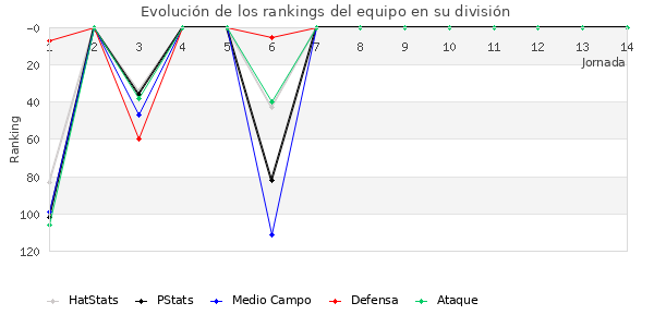 Rankings del equipo en III